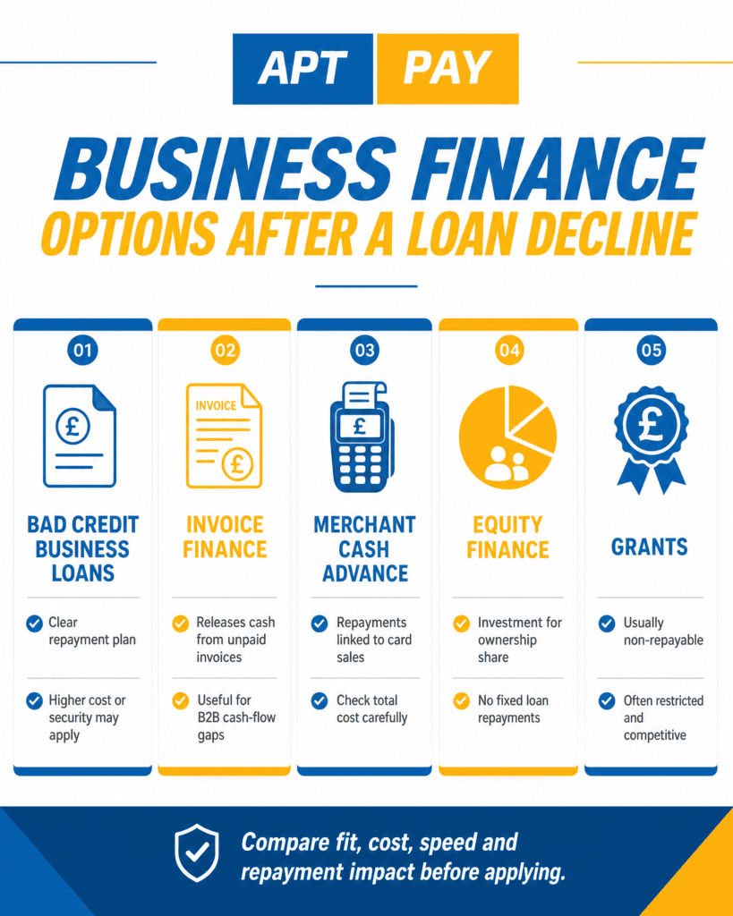 Apt Pay Infographic comparing five business finance options after a loan decline: bad credit business loans, invoice finance, merchant cash advances, equity finance and grants, with key features and considerations for each option.